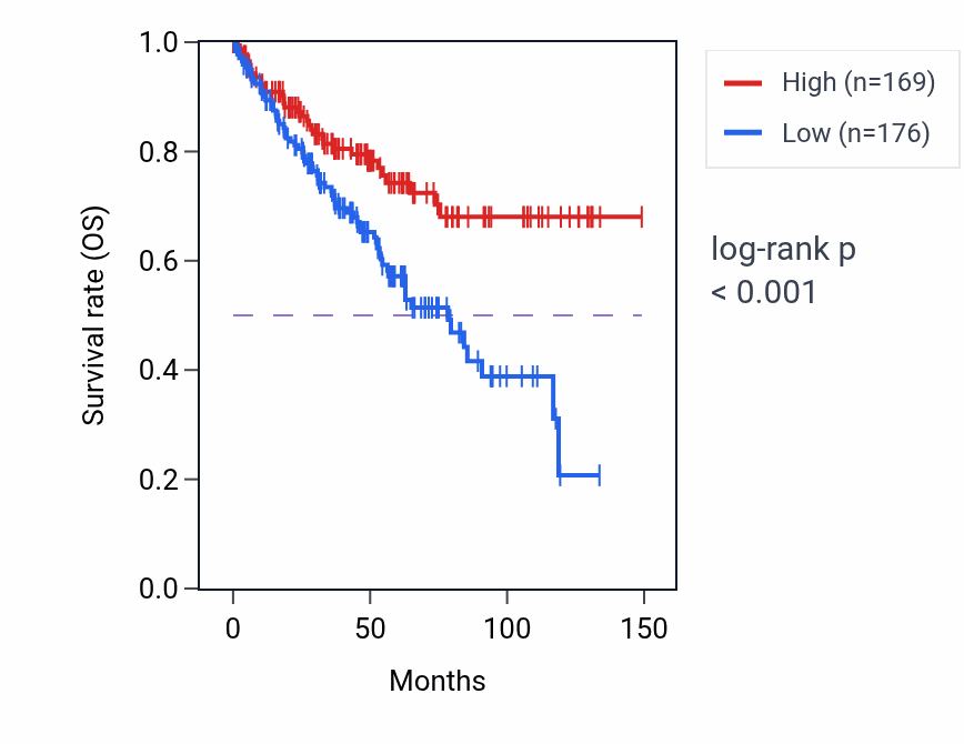 Kaplan&ndash;Meier survival curve for AMBRA1 RNA expression in KIRC: high vs low expression groups.