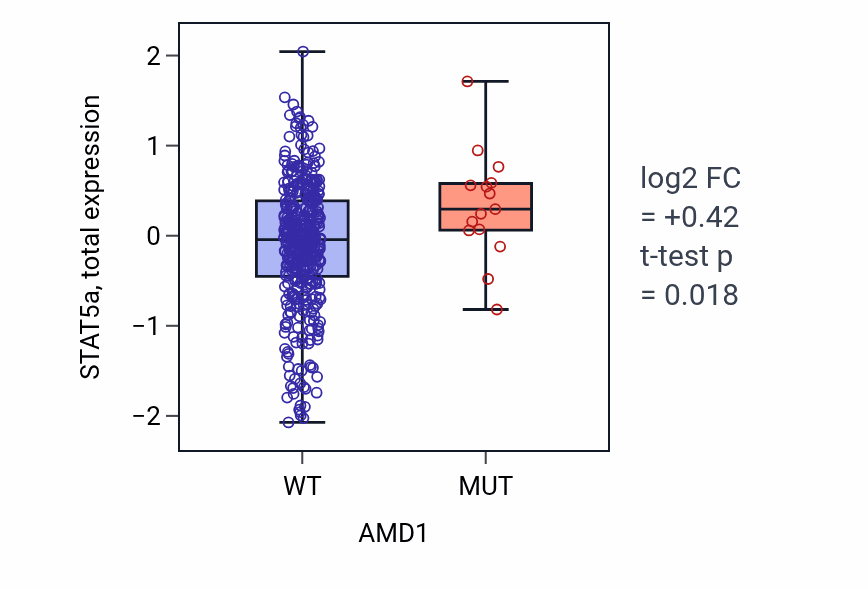 Box plot of STAT5a in AMD1-low vs AMD1-high samples in UCEC.