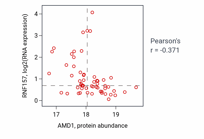 Per-sample scatter of AMD1 vs RNF157 in BRCA (Pearson r = -0.37).