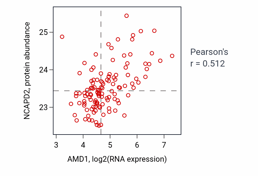 Per-sample scatter of AMD1 vs NCAPD2 in BRCA (Pearson r = 0.51).