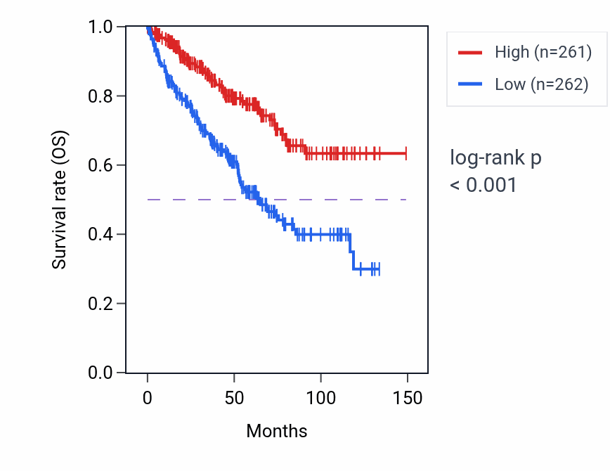 Kaplan&ndash;Meier survival curve for AMD1 RNA expression in KIRC: high vs low expression groups.