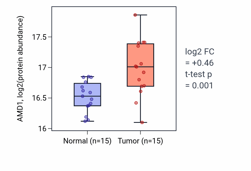 Tumor-vs-normal mass-spec protein box plot for AMD1 in CCRCC.