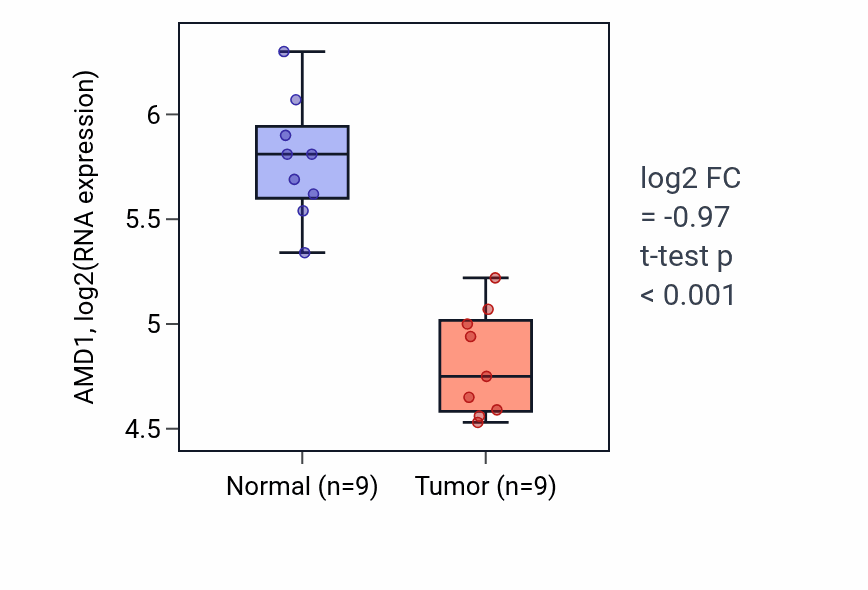 Tumor-vs-normal expression box plot for AMD1 RNA in THCA.