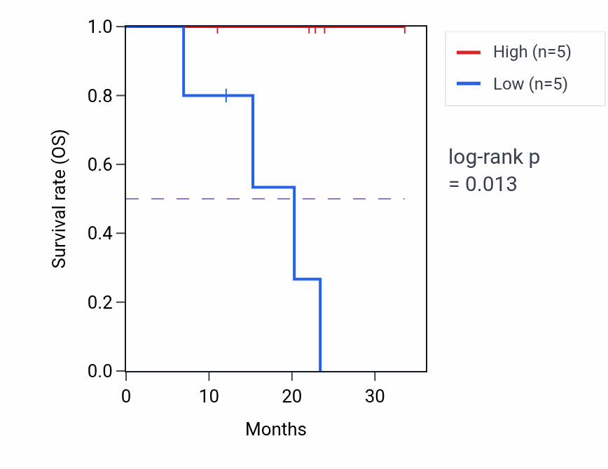 Kaplan&ndash;Meier survival curve for AMD1 mass-spec protein-high vs -low samples in HNSC.