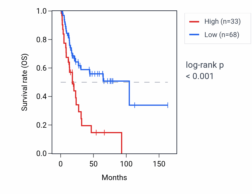 Kaplan&ndash;Meier survival curve for AMD1P1 RNA expression in BLCA: high vs low expression groups.