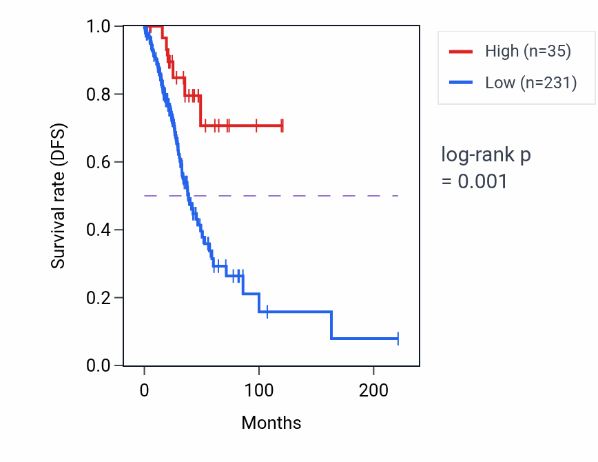 Kaplan&ndash;Meier survival curve for AMD1P2 RNA expression in LUAD: high vs low expression groups.