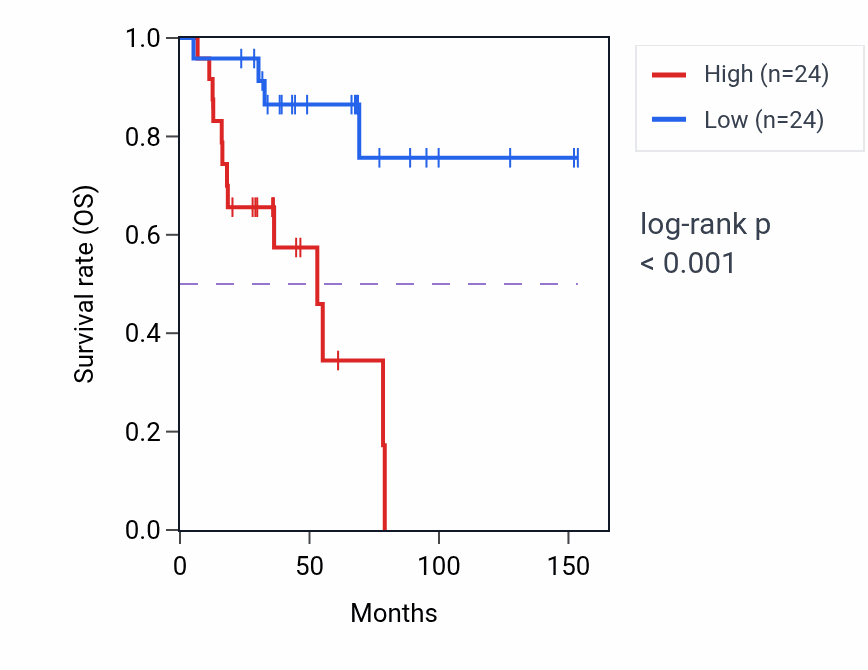 Kaplan&ndash;Meier survival curve for AMD1P3 RNA expression in ACC: high vs low expression groups.