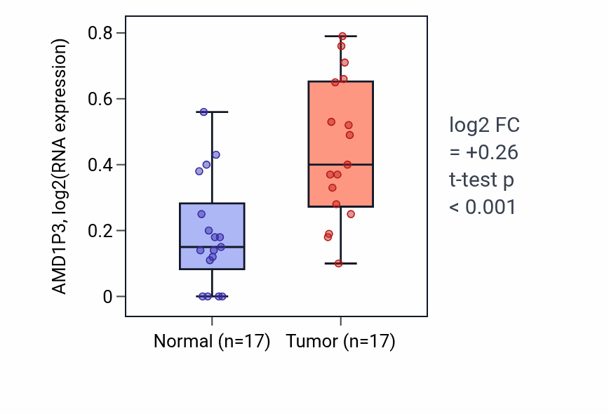 Tumor-vs-normal expression box plot for AMD1P3 in COAD.