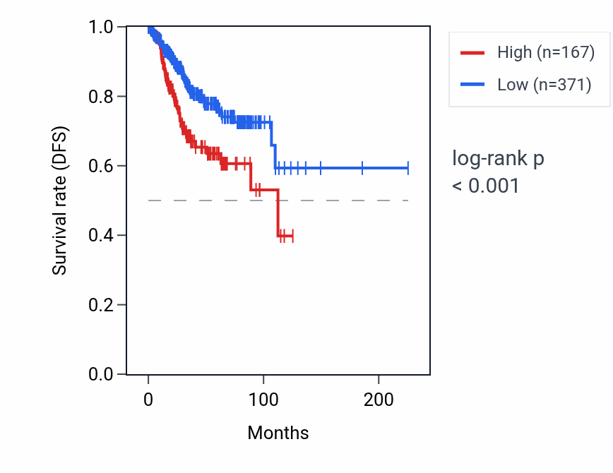 Kaplan&ndash;Meier survival curve for AMD1P4 RNA expression in UCEC: high vs low expression groups.