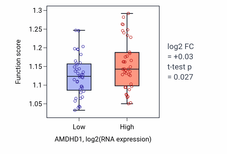 Box plot of Fatty acid oxidation in AMDHD1-low vs AMDHD1-high samples in LUNG_NSCLC_LUAD.