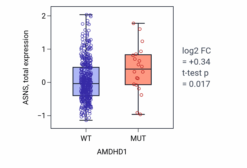 Box plot of ASNS in AMDHD1-low vs AMDHD1-high samples in UCEC.