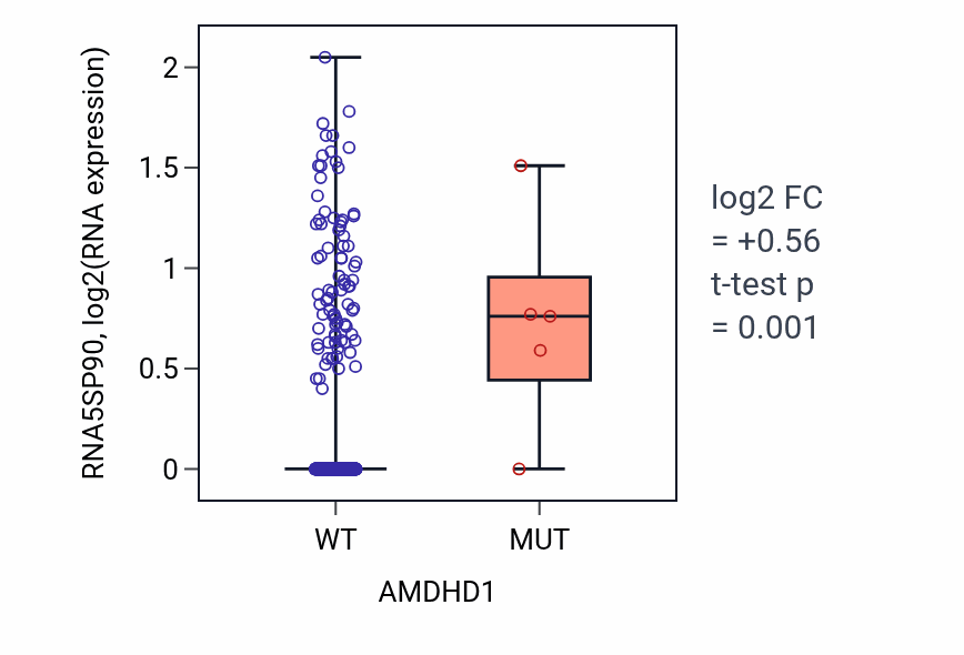 Box plot of RNA5SP90 in AMDHD1-low vs AMDHD1-high samples in LUSC.
