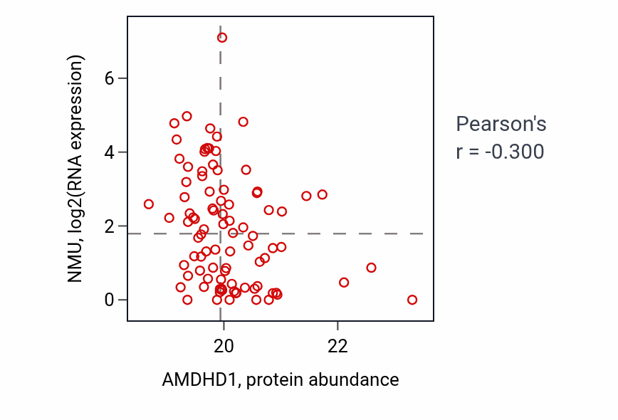 Per-sample scatter of AMDHD1 vs NMU in BRCA (Pearson r = -0.30).