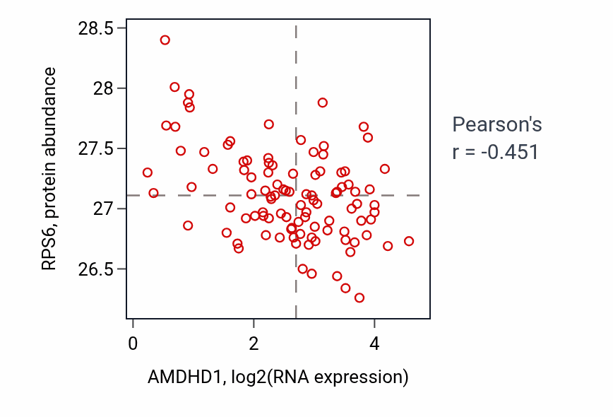 Per-sample scatter of AMDHD1 vs RPS6 in CCRCC (Pearson r = -0.45).