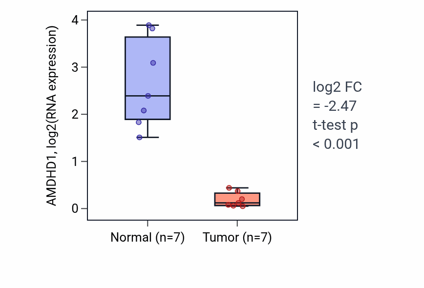 Tumor-vs-normal expression box plot for AMDHD1 in KICH.