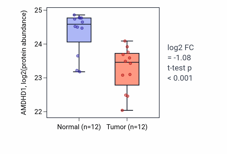 Tumor-vs-normal mass-spec protein box plot for AMDHD1 in CCRCC.