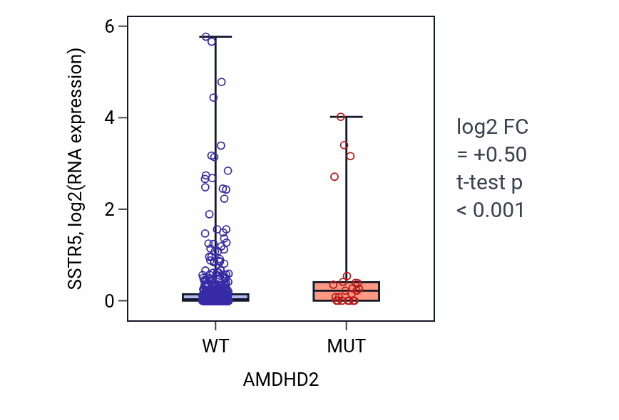 Box plot of SSTR5 in AMDHD2-low vs AMDHD2-high samples in UCEC.