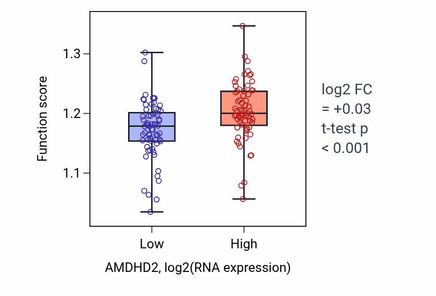 Box plot of Nucleotide-sugar biosynthetic process in AMDHD2-low vs AMDHD2-high samples in LAML.