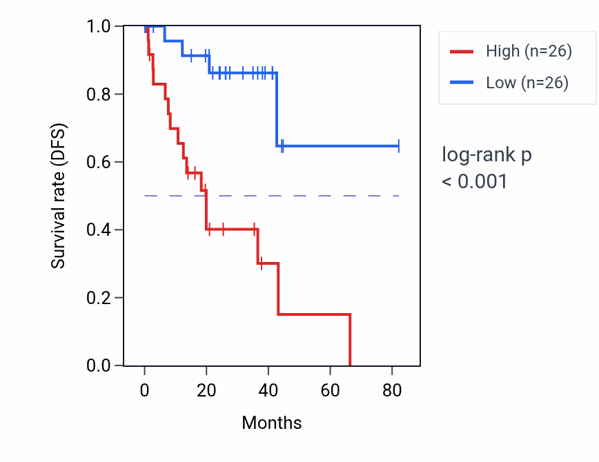 Kaplan&ndash;Meier survival curve for AMDHD2 RNA expression in UVM: high vs low expression groups.