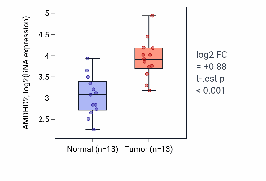 Tumor-vs-normal expression box plot for AMDHD2 in KIRC.