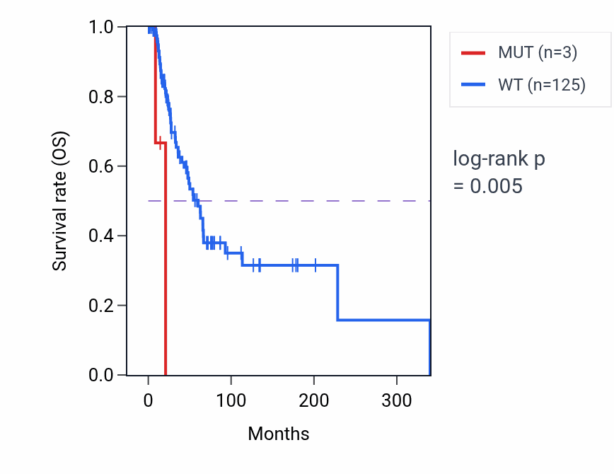 Kaplan&ndash;Meier survival curve for AMDHD2 mutant vs wild-type samples in SKCM.