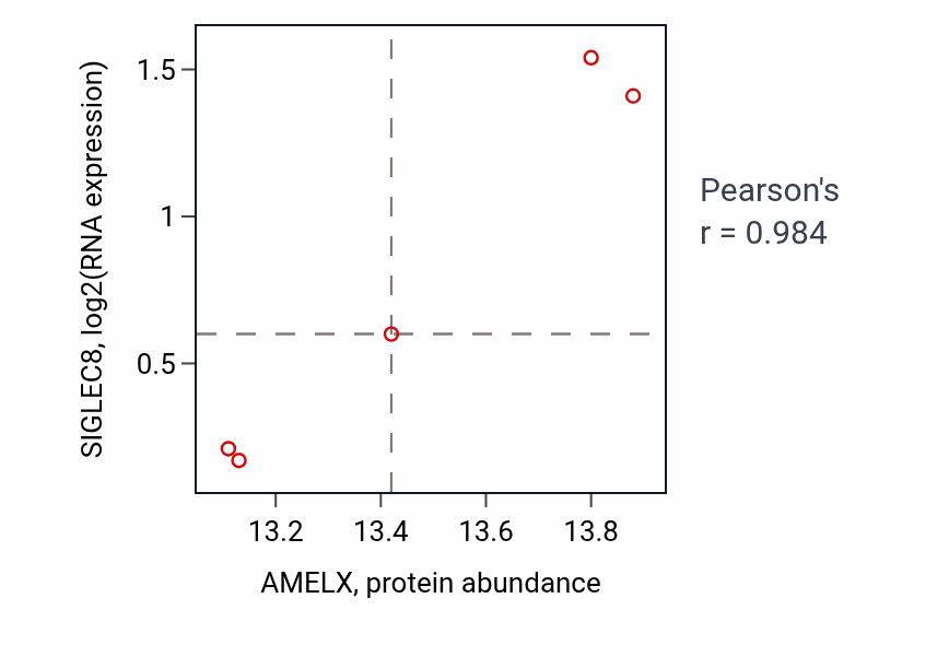 Per-sample scatter of AMELX vs SIGLEC8 in HNSC (Pearson r = 0.98).