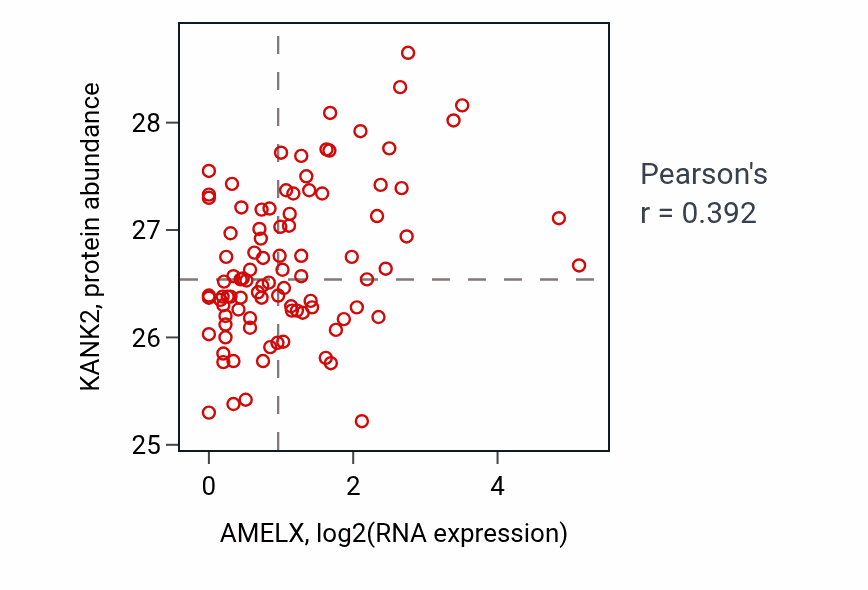 Per-sample scatter of AMELX vs KANK2 in UCEC (Pearson r = 0.39).