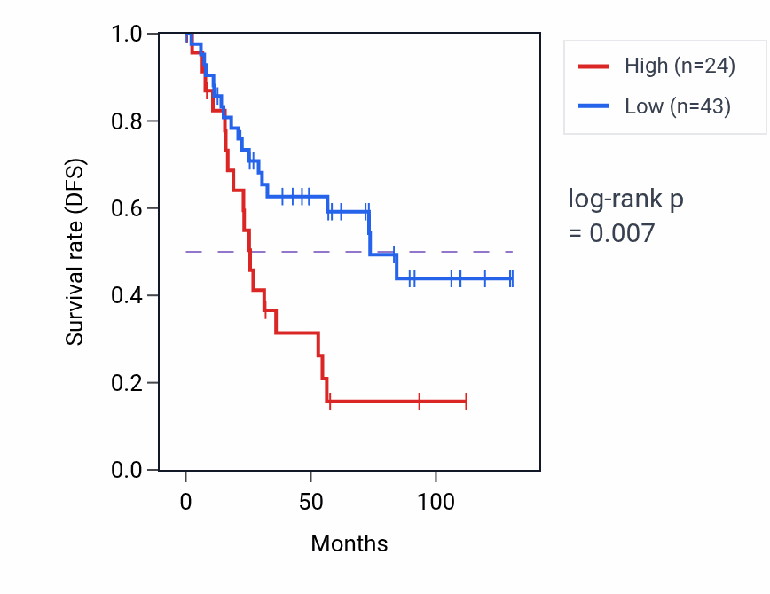 Kaplan&ndash;Meier survival curve for AMELX RNA expression in KIRC: high vs low expression groups.