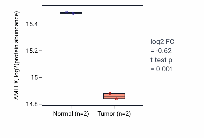 Tumor-vs-normal mass-spec protein box plot for AMELX in LSCC.