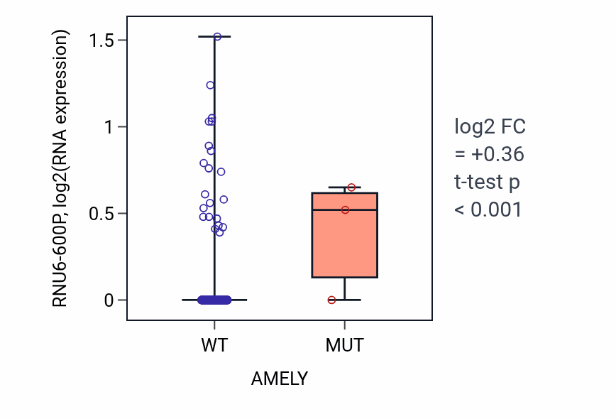 Box plot of RNU6-600P in AMELY-low vs AMELY-high samples in LUAD.