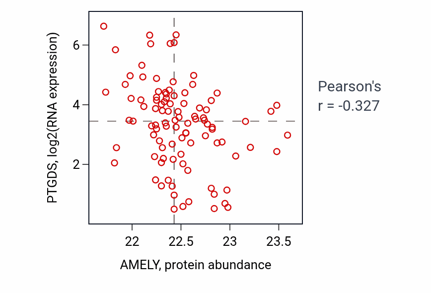 Per-sample scatter of AMELY vs PTGDS in GBM (Pearson r = -0.33).