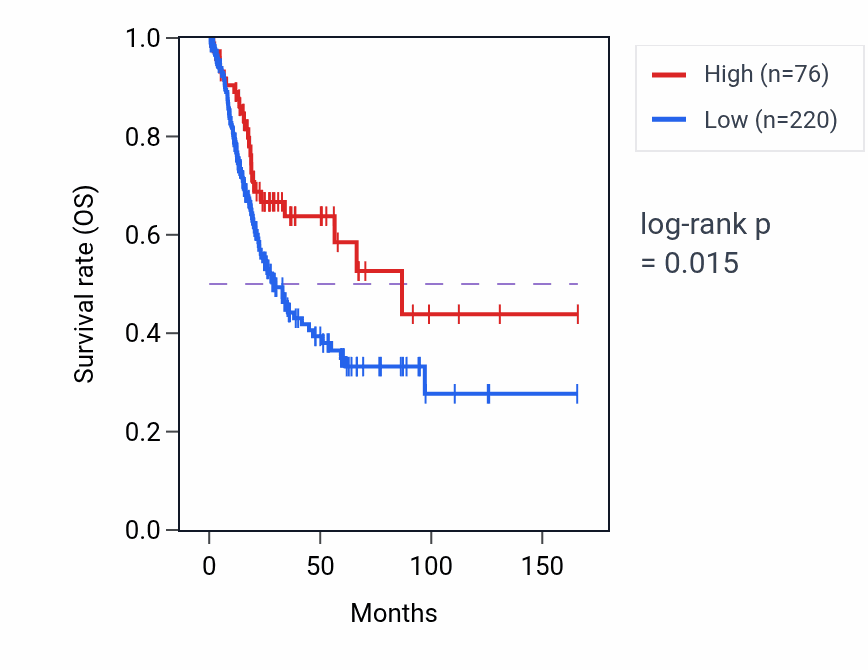 Kaplan&ndash;Meier survival curve for AMELY RNA expression in BLCA: high vs low expression groups.