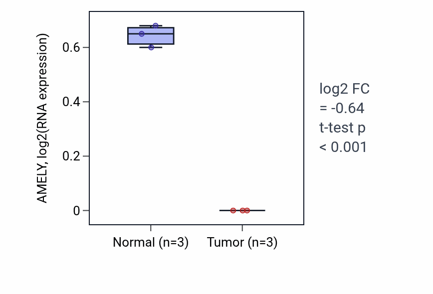Tumor-vs-normal expression box plot for AMELY in KICH.