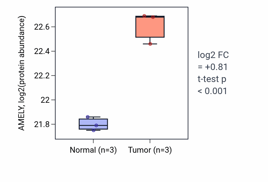 Tumor-vs-normal mass-spec protein box plot for AMELY in COAD.