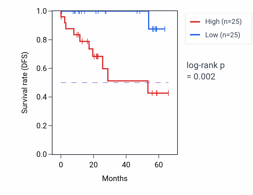Kaplan&ndash;Meier survival curve for AMELY mass-spec protein-high vs -low samples in CCRCC.