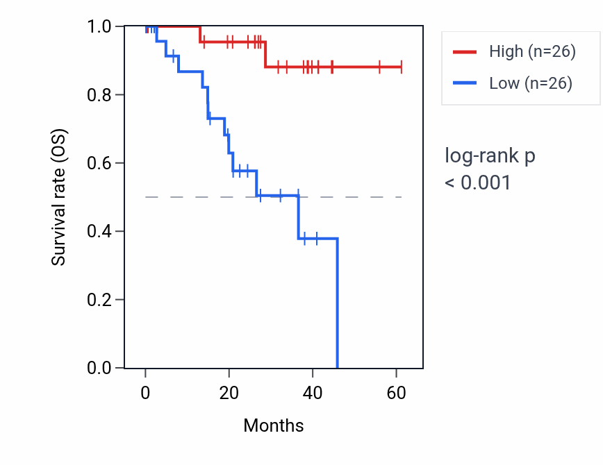 Kaplan&ndash;Meier survival curve for AMER1 RNA expression in UVM: high vs low expression groups.