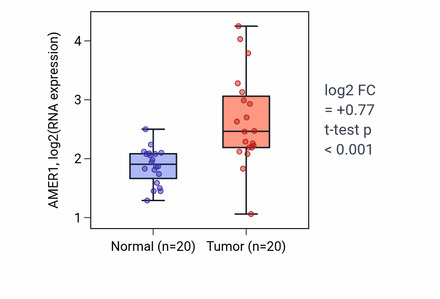 Tumor-vs-normal expression box plot for AMER1 in COAD.