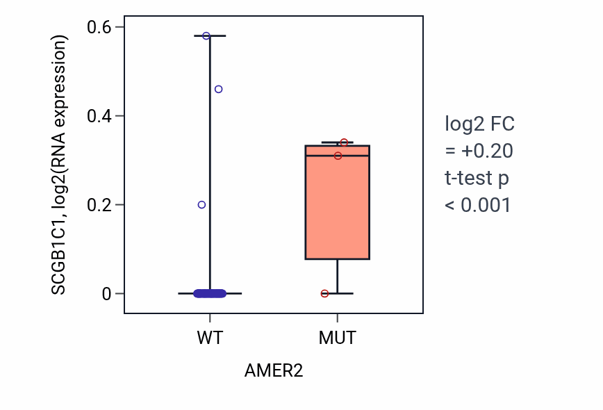 Box plot of SCGB1C1 in AMER2-low vs AMER2-high samples in CNS.