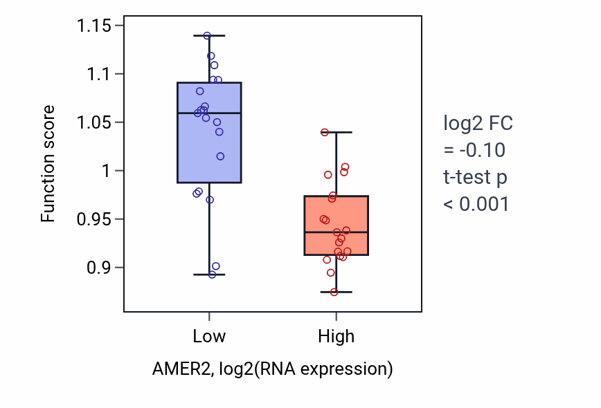 Box plot of Glycosaminoglycan metabolic process in AMER2-low vs AMER2-high samples in BONE.