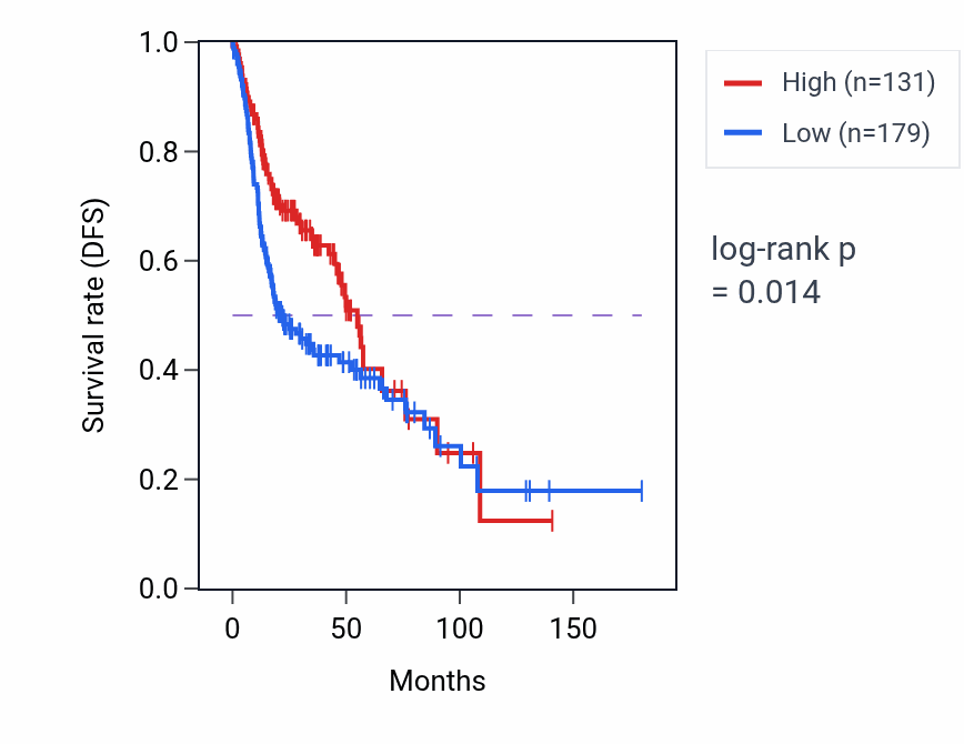 Kaplan&ndash;Meier survival curve for AMER2 RNA expression in HNSC: high vs low expression groups.
