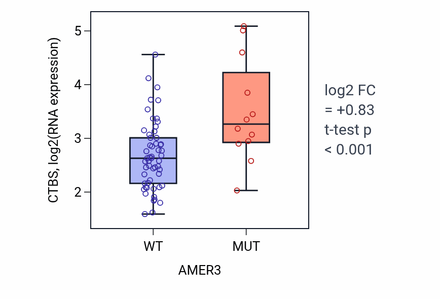 Box plot of CTBS in AMER3-low vs AMER3-high samples in LARGE_INTESTINE.
