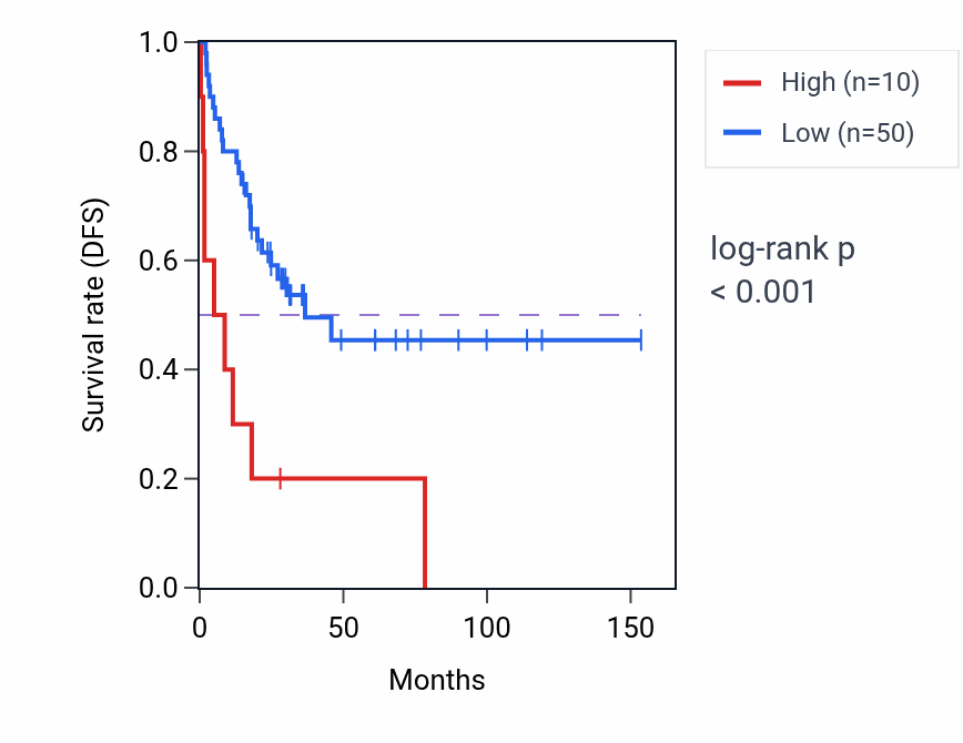 Kaplan&ndash;Meier survival curve for AMER3 RNA expression in ACC: high vs low expression groups.