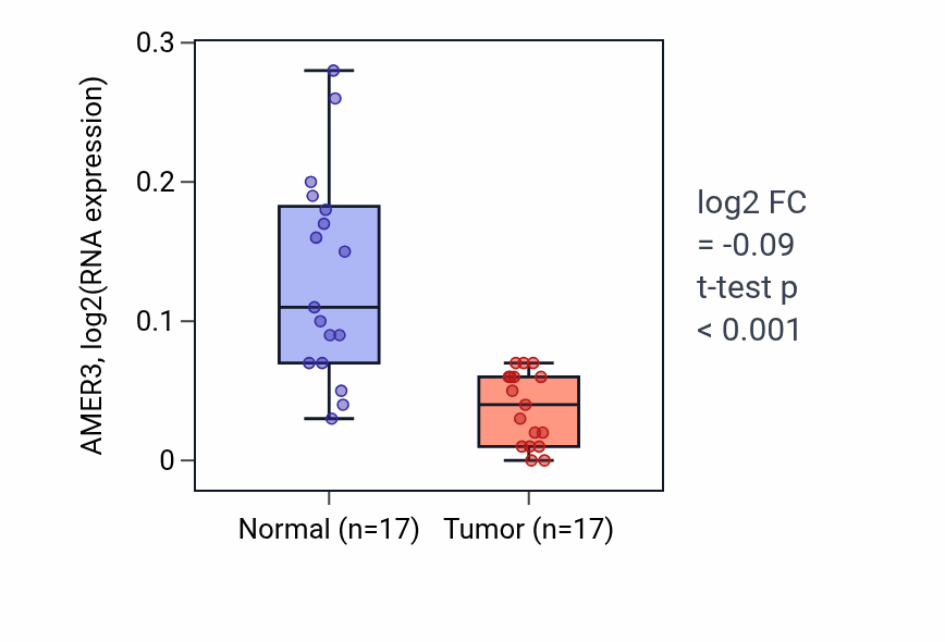 Tumor-vs-normal expression box plot for AMER3 in THCA.