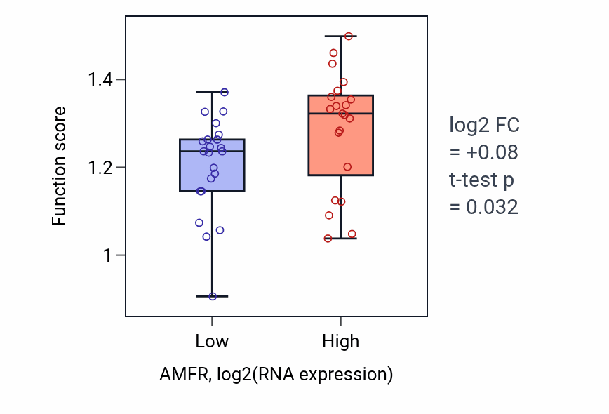 Box plot of Regulation of Golgi inheritance in AMFR-low vs AMFR-high samples in UPPER_AERODIGESTIVE_TRACT.