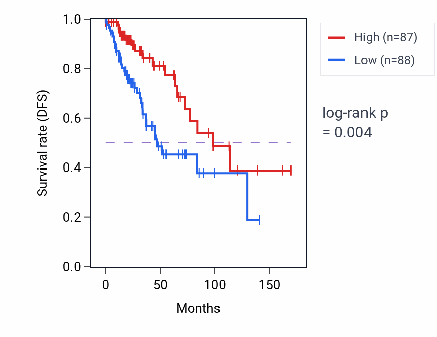 Kaplan&ndash;Meier survival curve for AMFR RNA expression in BRCA: high vs low expression groups.