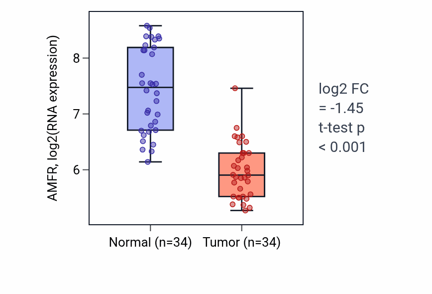 Tumor-vs-normal expression box plot for AMFR in KIRC.