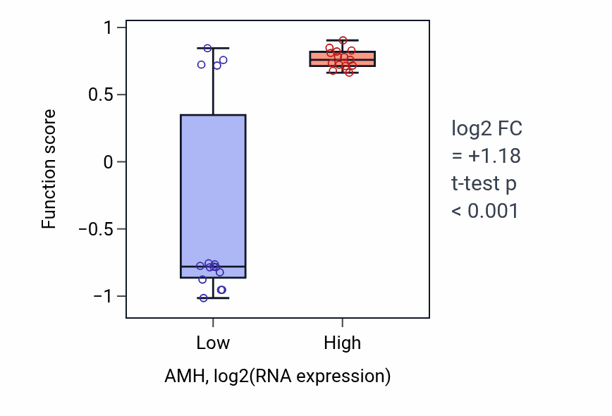 Box plot of Negative regulation of ovarian follicle development in AMH-low vs AMH-high samples in BLOOD_Myeloma.