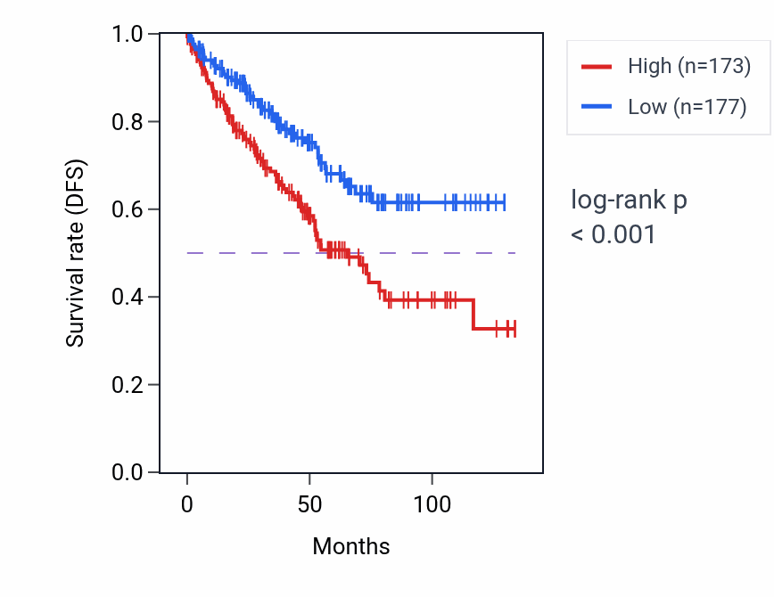 Kaplan&ndash;Meier survival curve for AMH RNA expression in KIRC: high vs low expression groups.