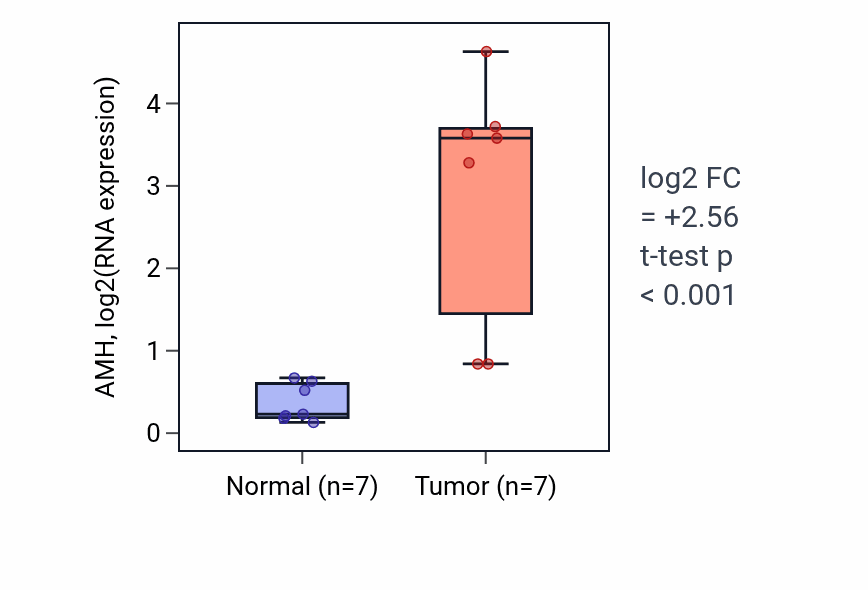 Tumor-vs-normal expression box plot for AMH in COAD.