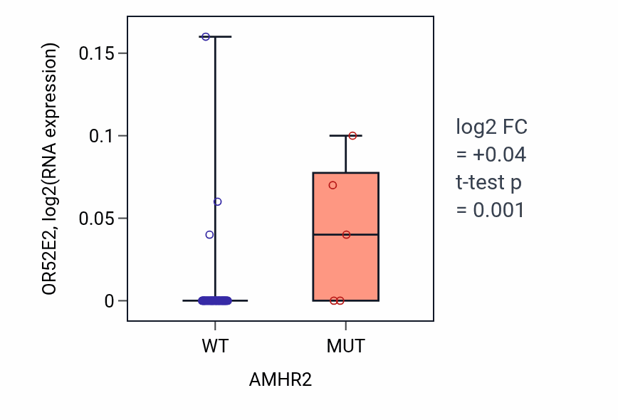 Box plot of OR52E2 in AMHR2-low vs AMHR2-high samples in SKIN.